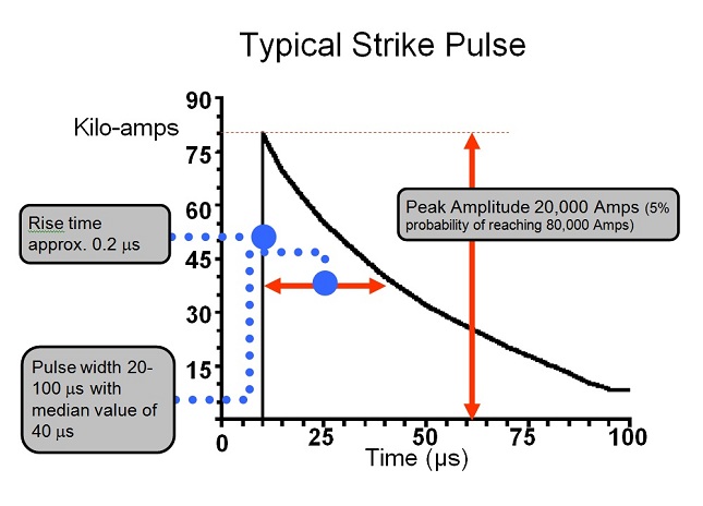 Typical Strike Pulse